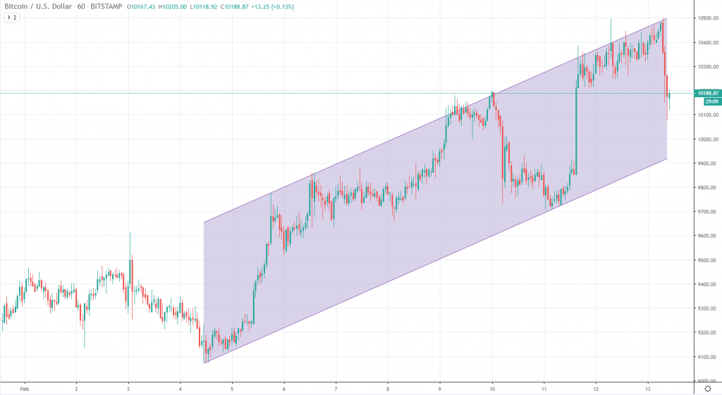 Bitcoin chart analysis