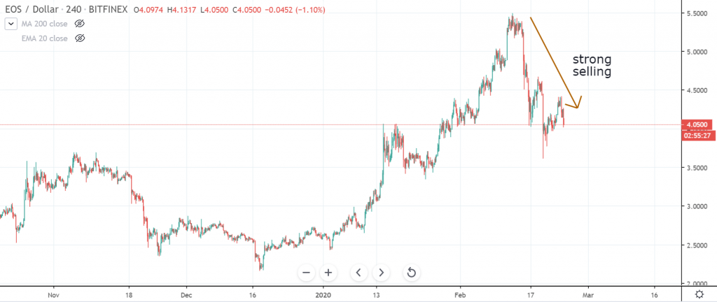 EOS chart performance