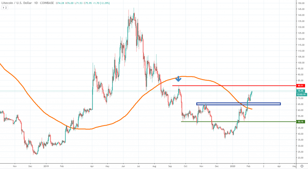 LTC technical chart