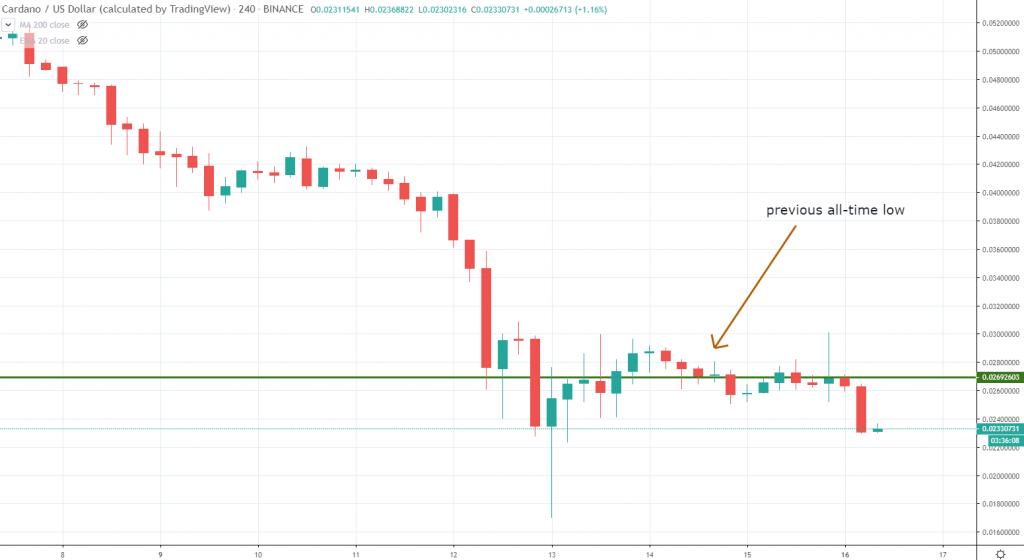 ADA price chart