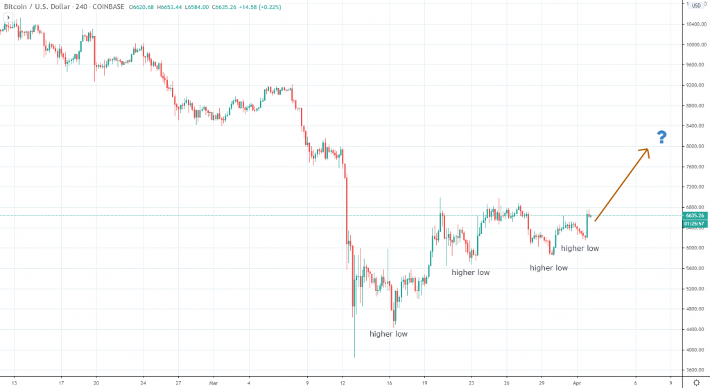 Bitcoin price April 2 2020