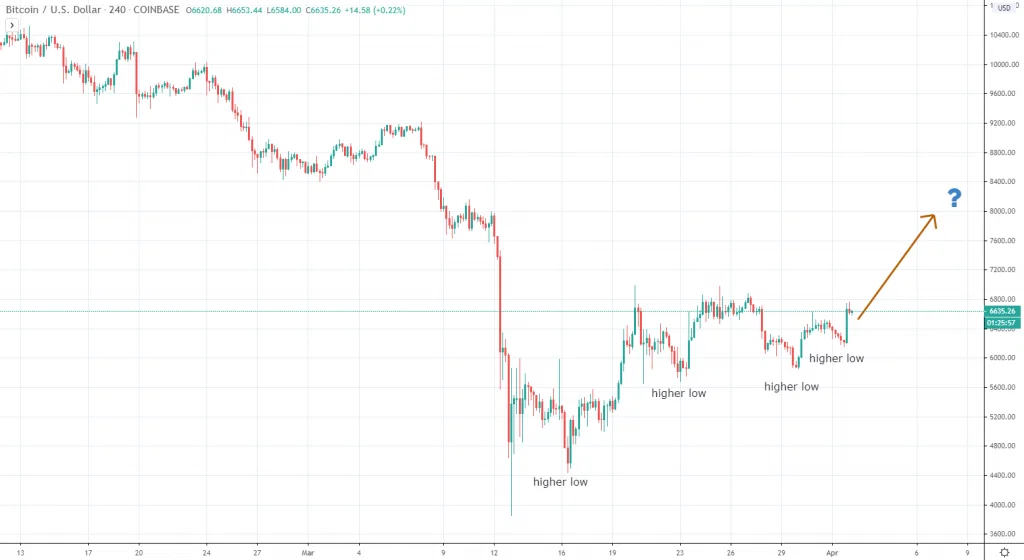 Bitcoin price April 2 2020