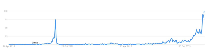 Bitcoin halving searches on Google