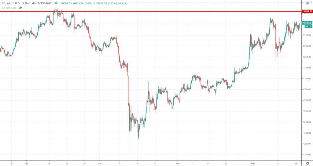 BTCUSD technical analysis