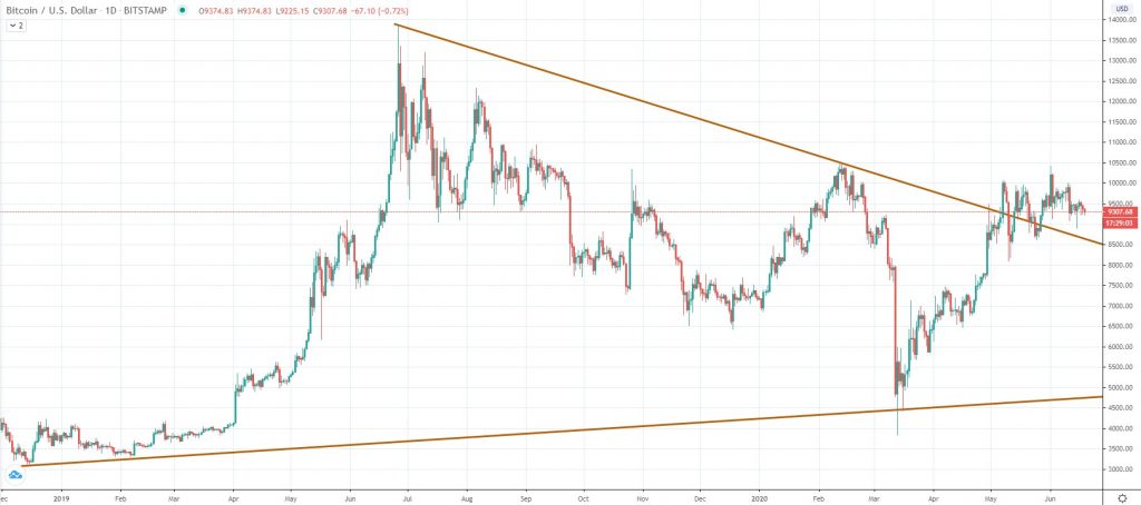 Bitcoin chart