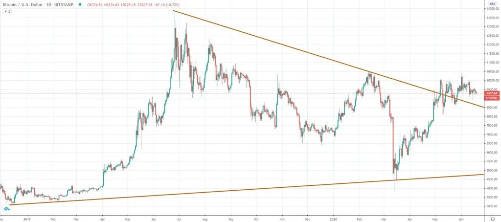 Bitcoin chart