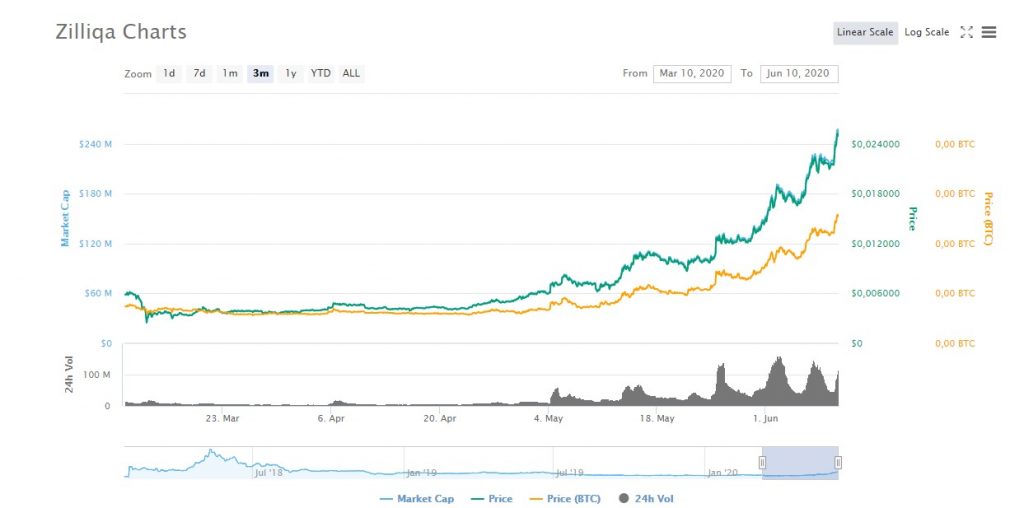 Zillqa price chart