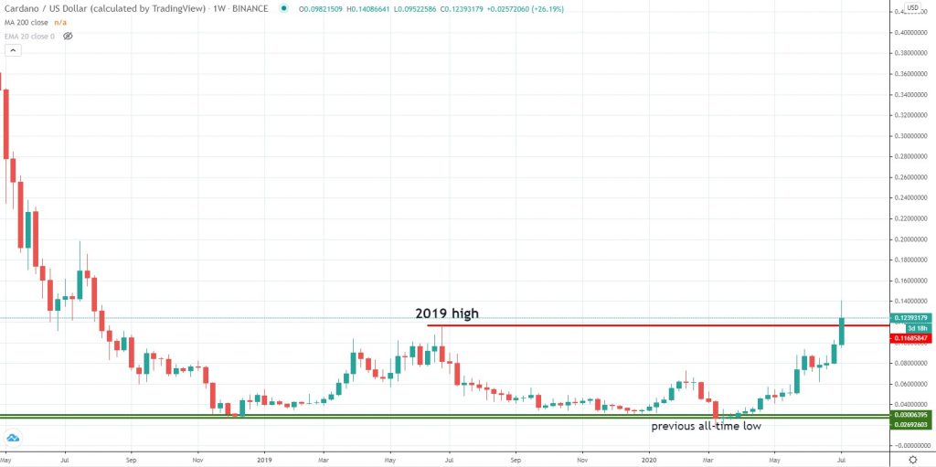 Cardano chart