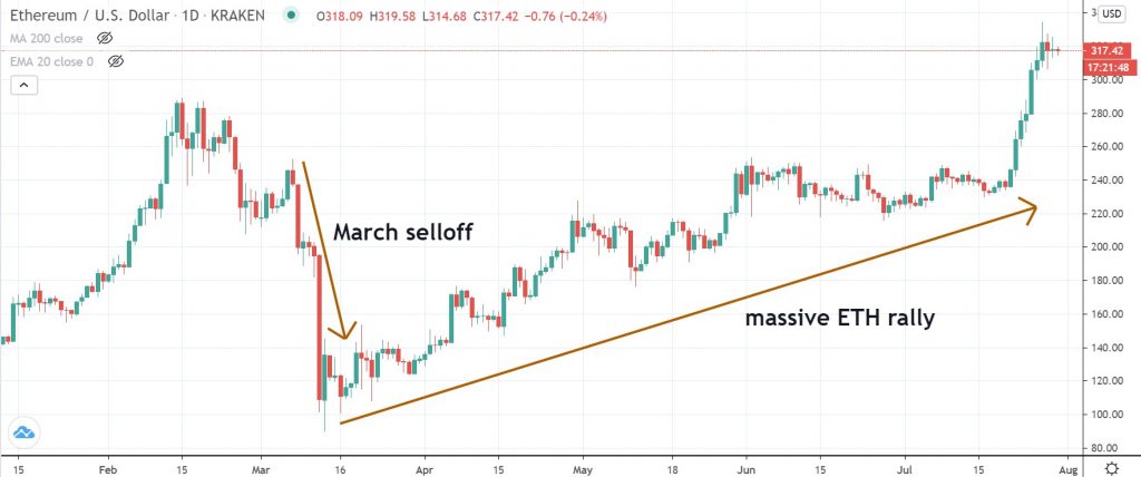 ETH price rally