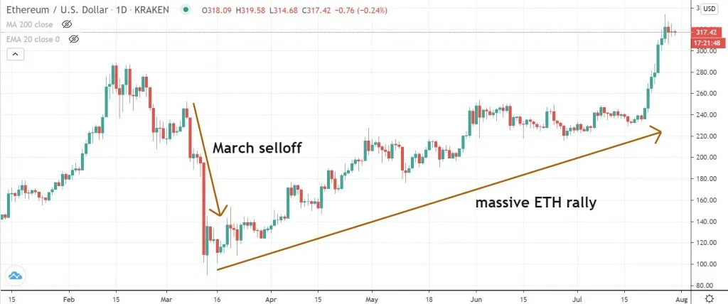 ETH price rally