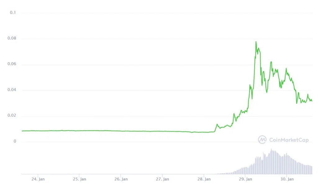Doge chart