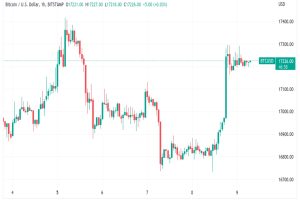 Bitcoin Targets $19K After Its 4% Boost from Daily Lows